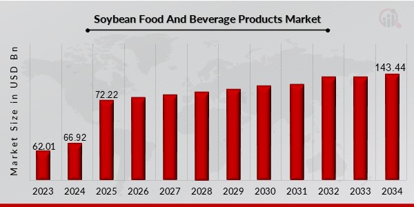 Soybean Food And Beverage Products Market Overview