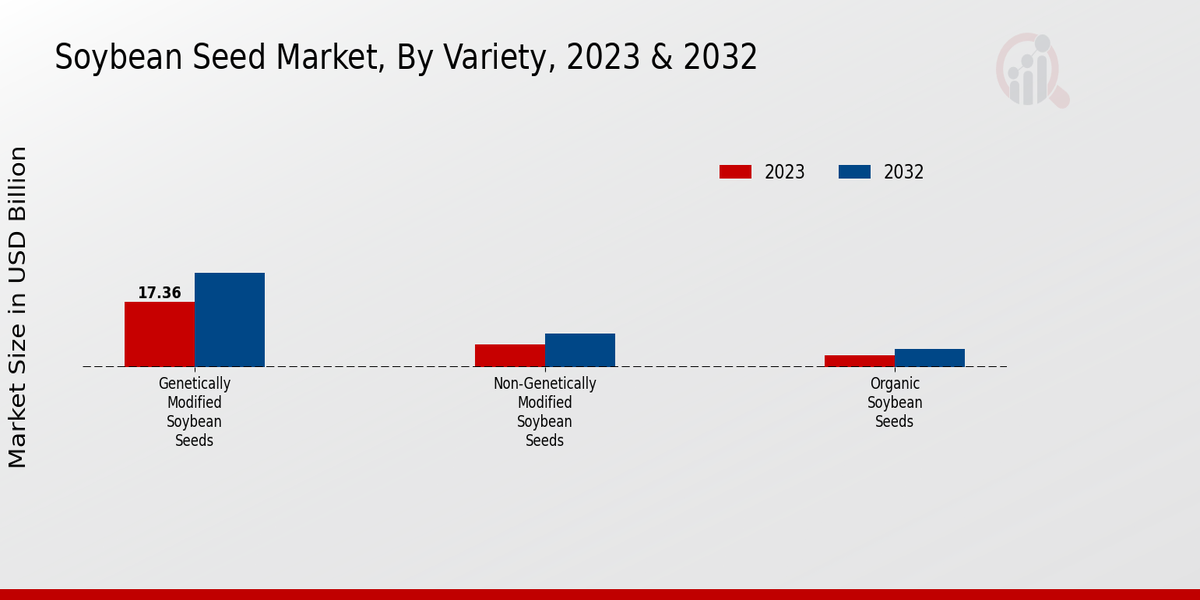 Soybean Seed Market Variety Insights