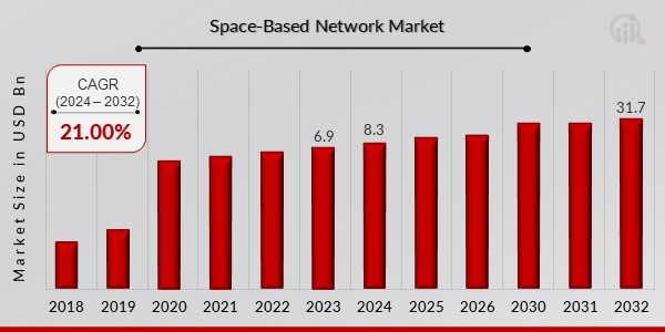 Space-Based Network Market Overview1