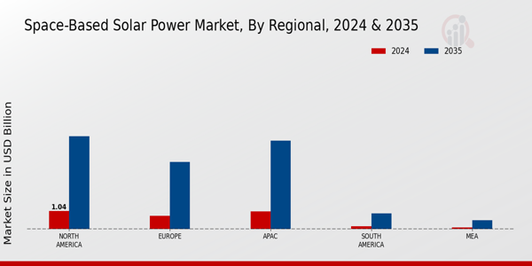 Space-Based Solar Power Market By Regional