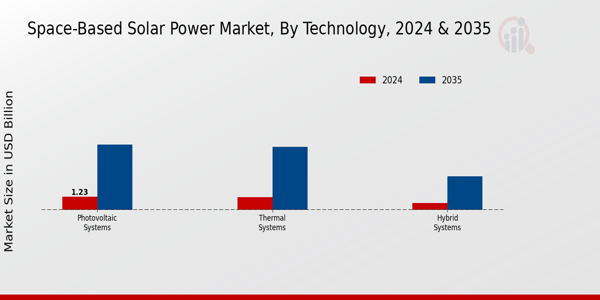 Space-Based Solar Power Market By Technology