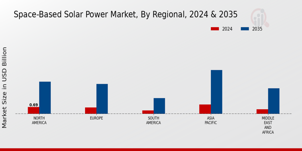 Space-Based Solar Power Market Regional Insights