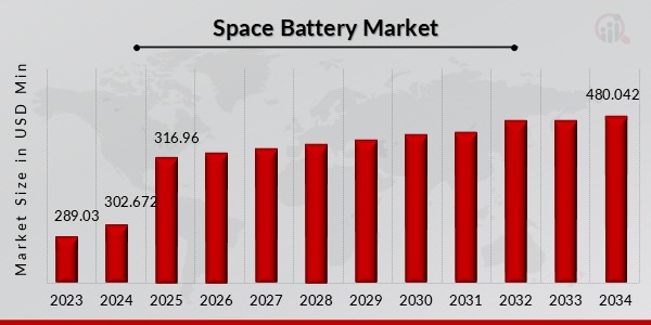 Space Battery Market Overview