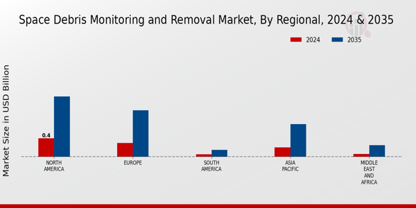 Space Debris Monitoring and Removal Market Regional Insights