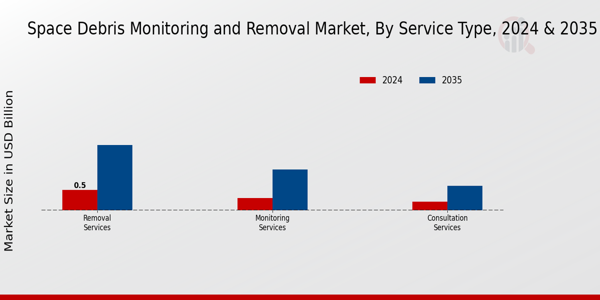Space Debris Monitoring and Removal Market Service Type Insights