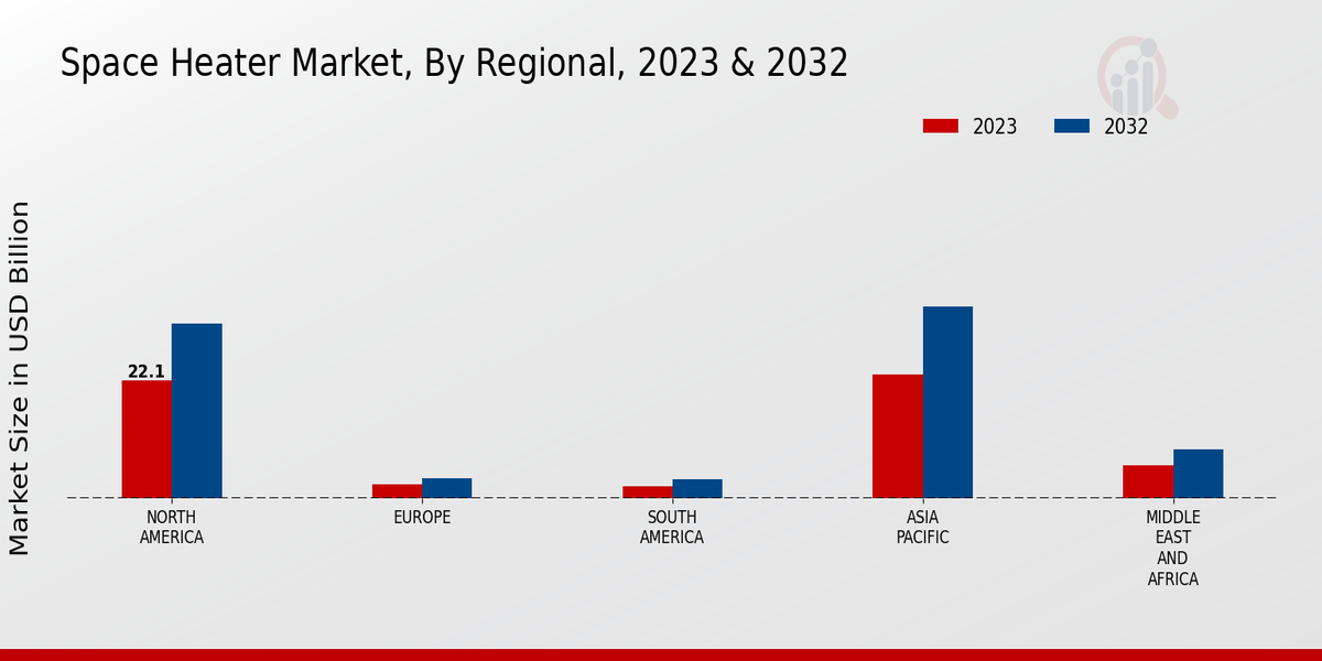 Space Heater Market Regional Insights