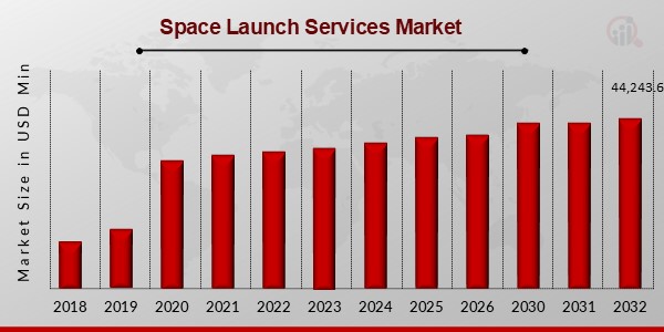 Space Launch Services Market