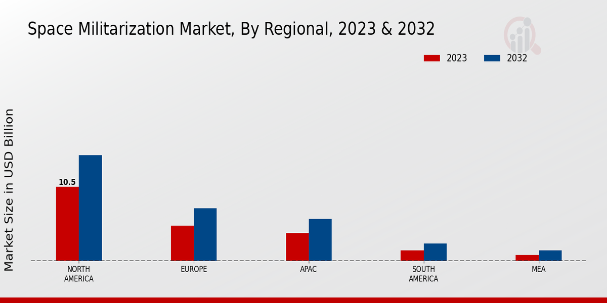 Space Militarization Market regional insights