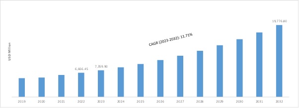 Space Propulsion Systems Market, 2019 - 2032