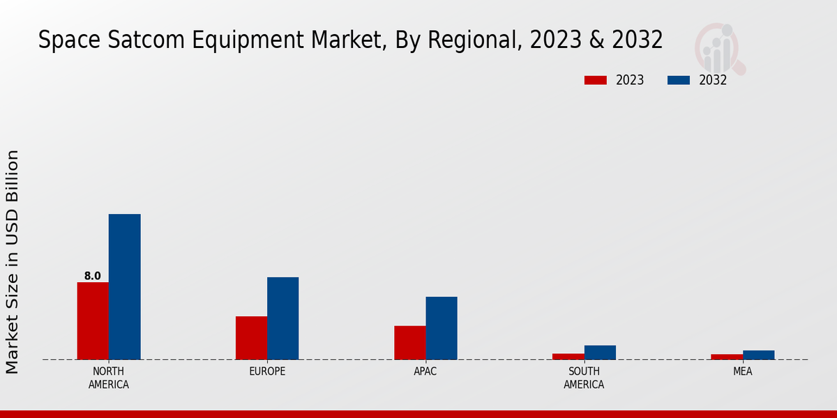 Space Satcom Equipment Market, By Regional, 2023 & 2032 (USD billion)
