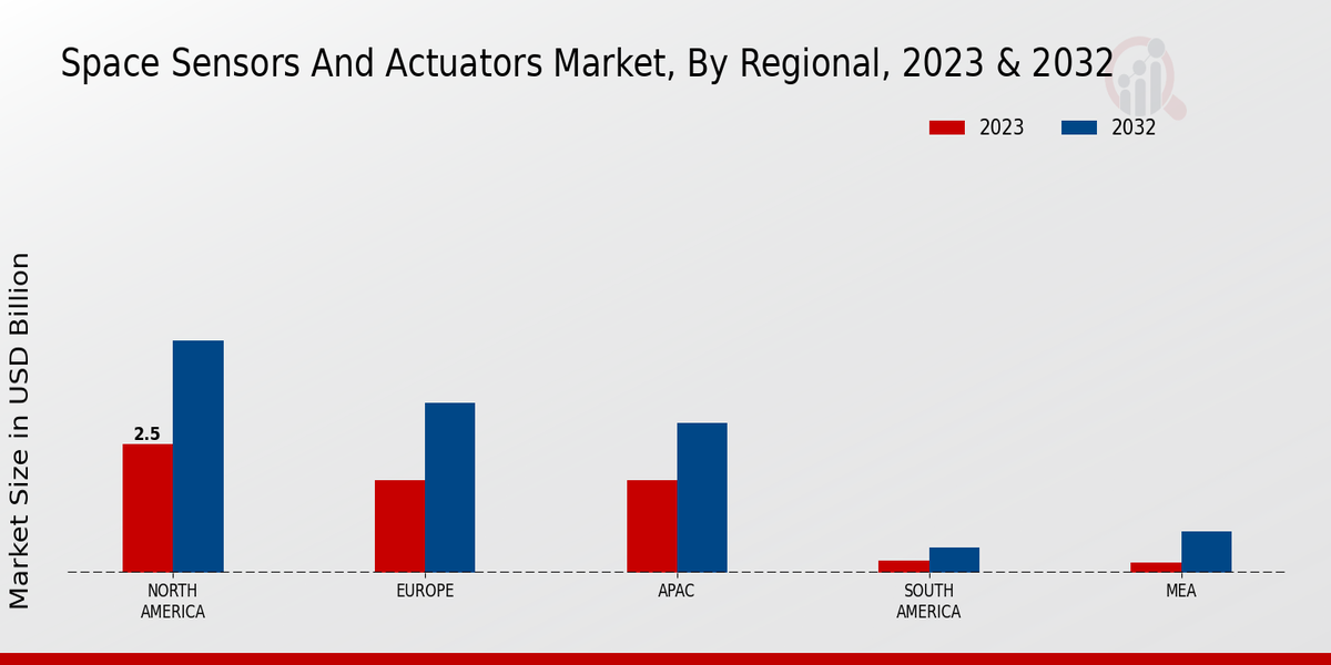 Space Sensors and Actuators Market Regional Insights