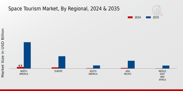 Space Tourism Market Regional Insights