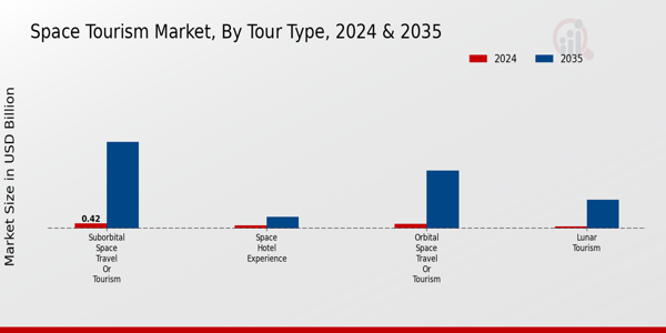 Space Tourism Market Tour Type Insights