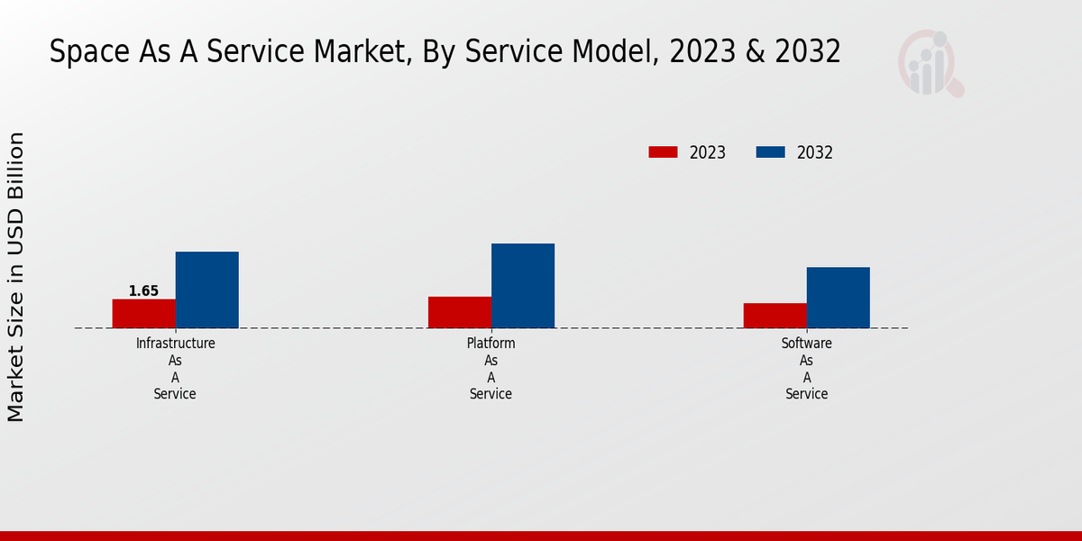 Space as a Service Market Insights