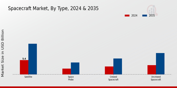 Spacecraft Market By type