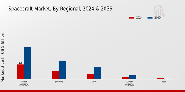 Spacecraft Market By regional