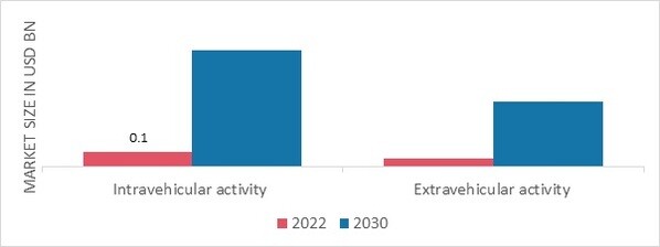 Spacesuit Market, by application, 2022 & 2030