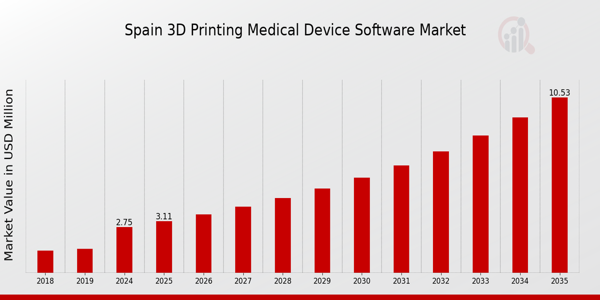 Spain 3D Printing Medical Device Software Market size