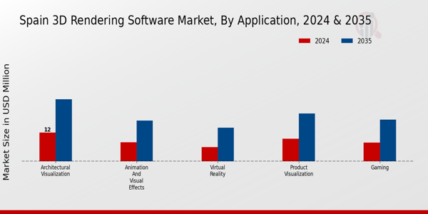 Spain 3D Rendering Software Market Segment