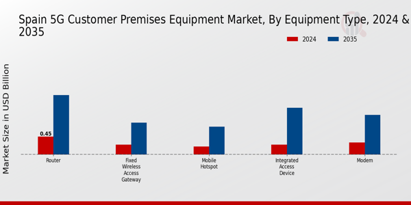 Spain 5G Customer Premises Equipment Market Segment