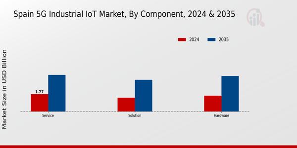 Spain 5G Industrial IoT Market Segment