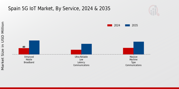 Spain 5G IoT Market Segment