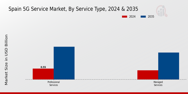 Spain 5G Service Market Segment