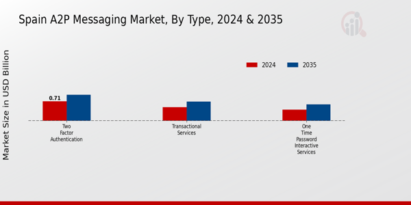 Spain A2P Messaging Market Segment