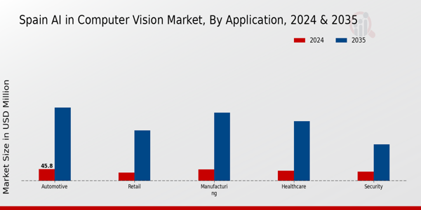 Spain AI in Computer Vision Market Segment