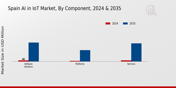 Spain Ai In Iot Market Segment