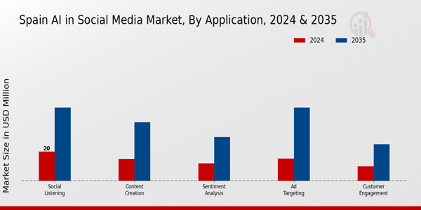 Spain AI in Social Media Market Segment