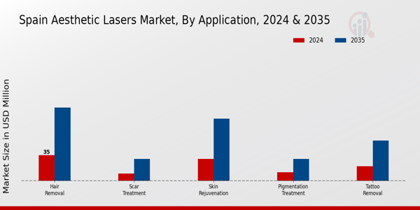 Spain Aesthetic Lasers Market Segment