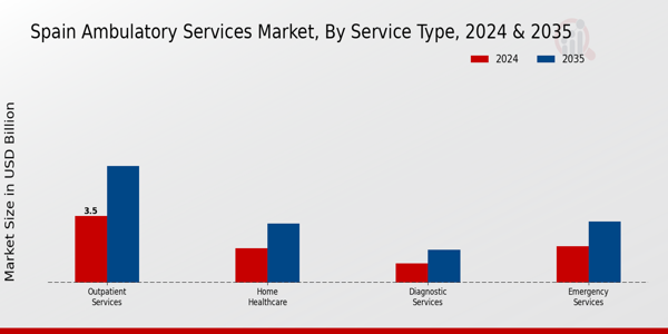 Ambulatory Services Market Service Type Insights
