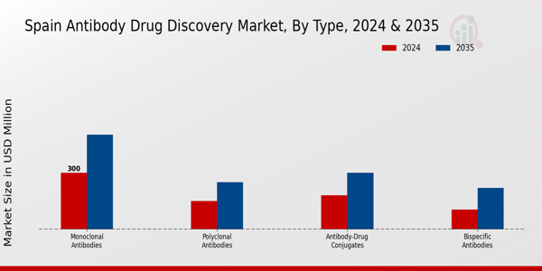 Spain Antibody Drug Discovery Market Segment