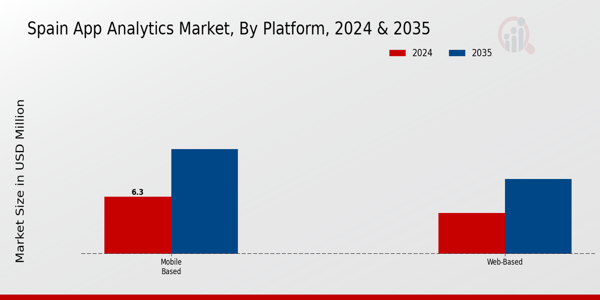 Spain App Analytics Market Segment
