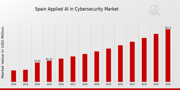 Spain Applied AI in Cybersecurity Market size