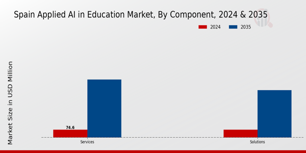 Spain Applied Ai In Education Market Segment