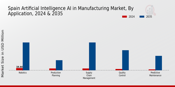 Spain Artificial Intelligence (AI) in Manufacturing Market Segment