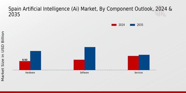 Spain Artificial Intelligence (AI) Market Type Insights