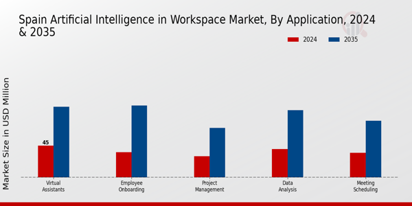 Spain Artificial Intelligence In Workspace Market Segment