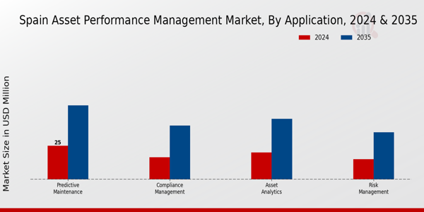 Spain Asset Performance Management Market Segment