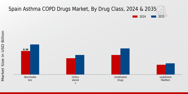 Asthma COPD Drugs Market Drug Class Insights