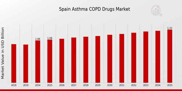 Spain Asthma COPD Drugs Market Overview