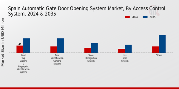 Spain Automatic Gate Door Opening System Market Segment
