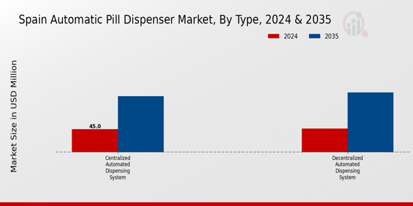 Spain Automatic Pill Dispenser Market Type Insights