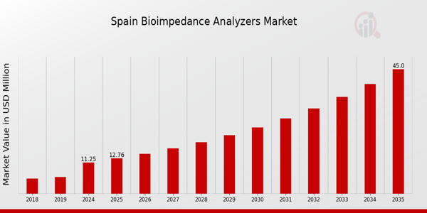 Spain Bioimpedance Analyzers Market size