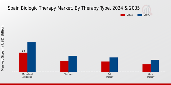 Spain Biologic Therapy Market Segment