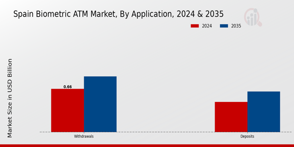 Spain Biometric ATM Market Segment
