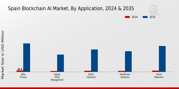 Spain Blockchain AI Market Segment