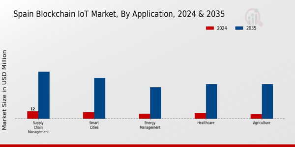 Spain Blockchain Iot Market Segment
